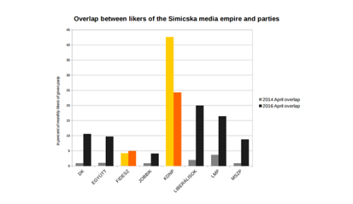 A shift in the audience of the Simicska media empire